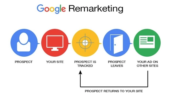 Google Retargeting